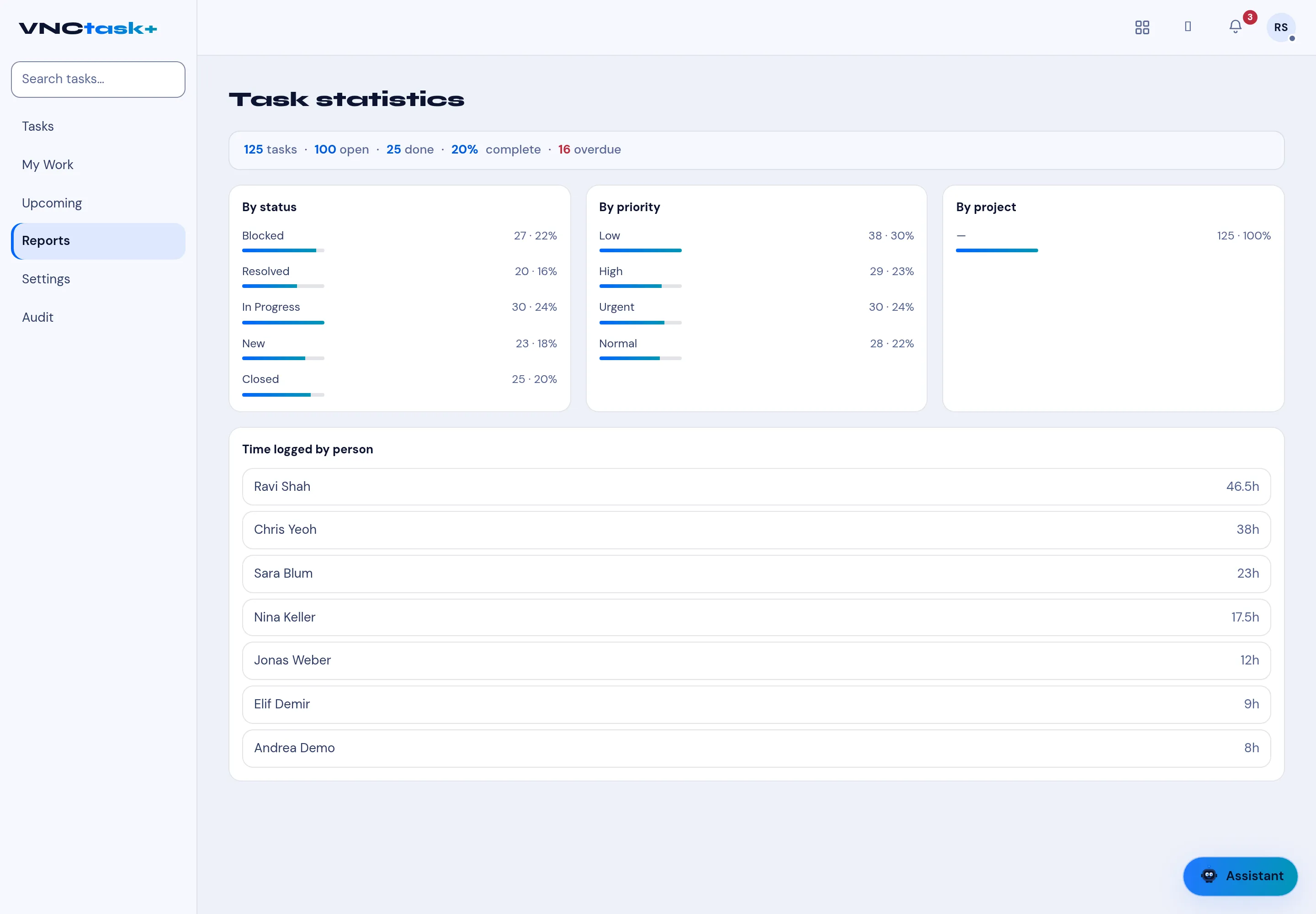 Task statistics in VNCtask+ with breakdown bars and time logged per person